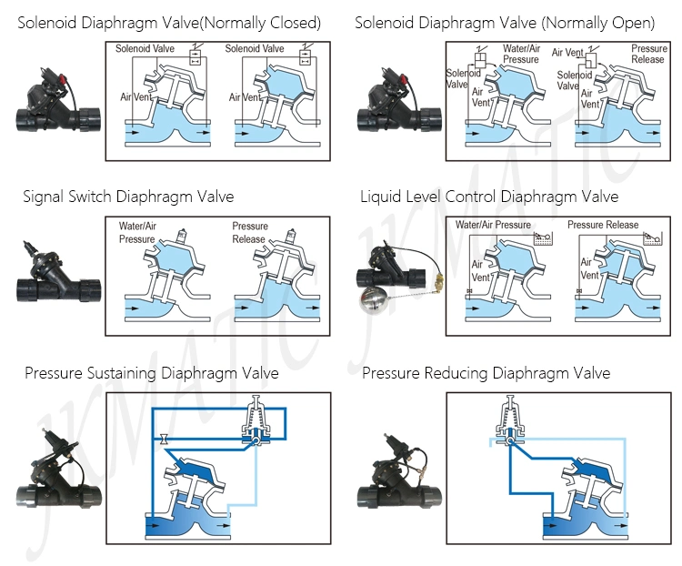 Jkmatic Electromagnetic/Liquid Level/Limit Diaphragm Control Valve